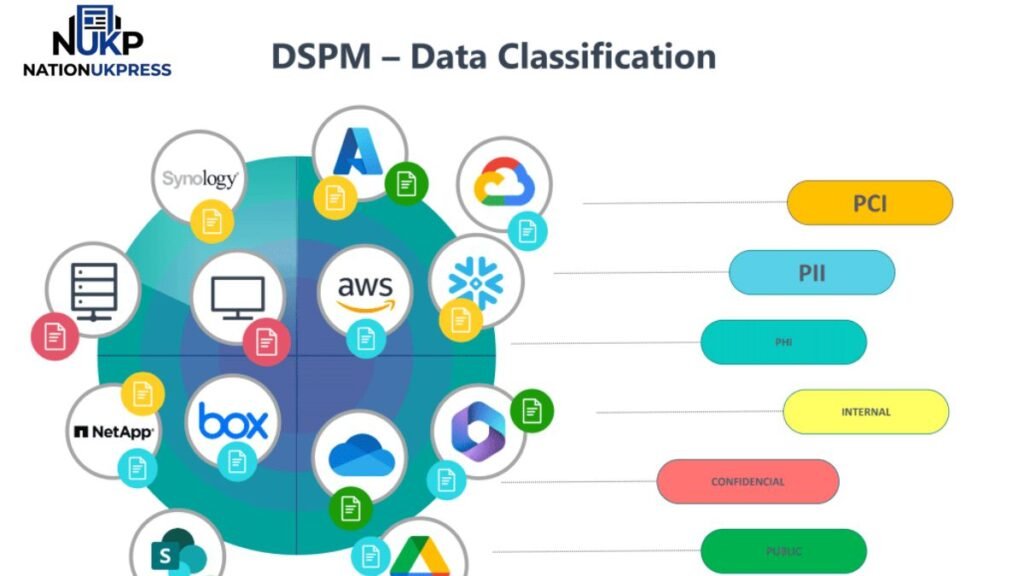 data security posture management